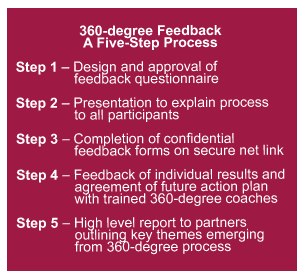 360 degree feedback - A five step process